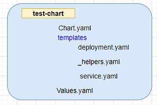 Kubernetes — Helm Charts V3