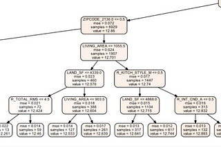 Data Science 101: Using Decision Trees With Python