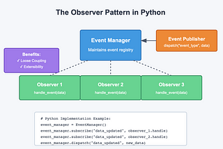 Python: Observer Pattern To Cut Your Python Codebase Complexity