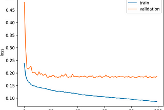 Training on Detectron2 with a Validation set, and plot loss on it to avoid overfitting