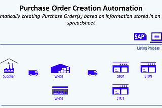 SAP Automation of Orders Creation for Retail