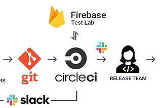 Automating Android Build-Test-Release Cycle