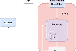High-level architecture diagram of how redux-saga and react-redux works