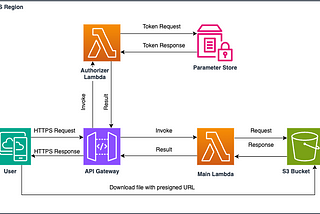 OpenTelemetry Tracing for File Downloads from an S3 Bucket via API Gateway and Lambda Functions
