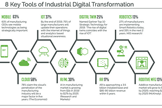 Source: The State of Industrial Digital Transformation, PTC.