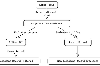 Filtering Tombstone Records in Kafka Connect