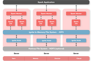 Apache Spark and in-memory Hadoop File System (IGFS)