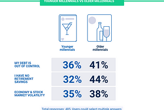 Millennials and financial worries are like peas and carrots