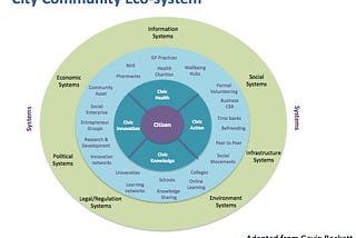 Digital platforms that enable communities of value