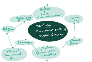 Conversations: A Method(ology)