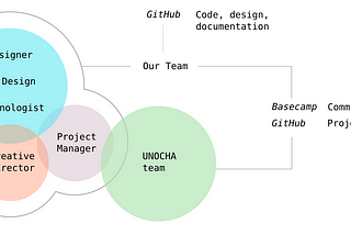 Capturing the Essence through a Graph