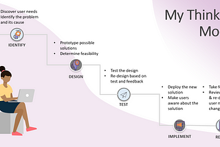 Thinking Process & Its Continuous Evolution — A Self Reflection