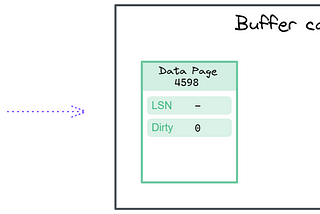 A new data page (dark green box) created in buffer cache.