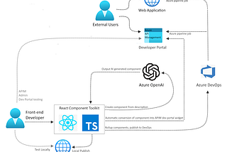Create custom widgets for the Azure API Management Developer Portal