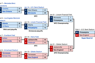 Predicting high scoring NFL teams 🏈