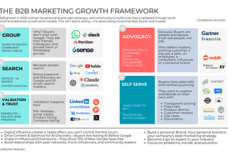 The B2B Marketing Growth Framework. Chandan Mishra
