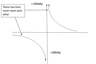 Why Division by Zero is NOT Infinity