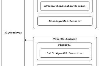 OAuth2 made easy by TCA + Swift OpenAPI Generator