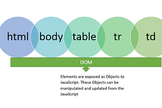 The Browser and The DOM of Nodes