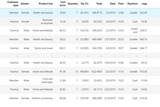 Super market sales analysis