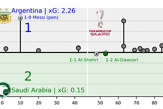 WORLD CUP 2022 MATCH REPORT | ARGENTINA — SAUDI ARABIA