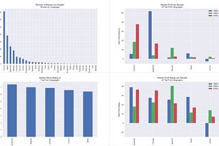 EDA Analysis on Popular Non-English Movies