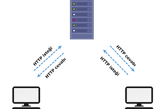 HTTP Protokolünü Anlamak