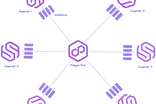 Polygon Supernets: Architecture & Local Setup