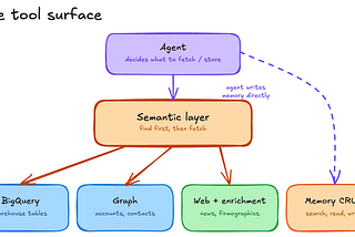 Orchestrating an Agentic Memory System: Tools, Hooks, and the Wiring That Makes Agents Learn