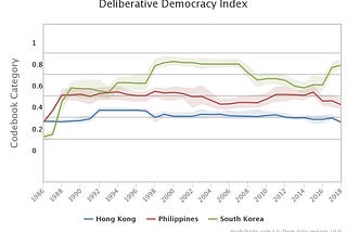 V-Dem Democracy Report of Hong Kong, Philippines and South Korea (1986–2018)