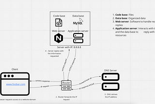 Web infrastructure design