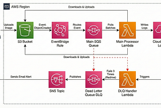 Enhancing an AWS Lambda image processing with SQS, DLQ, and SNS Alerts