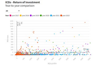 Analyzing the highest crypto ROIs by comparing 1.600 ICOs
