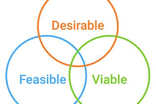 Desirability, Feasibility, Viability: Assumption Mapping