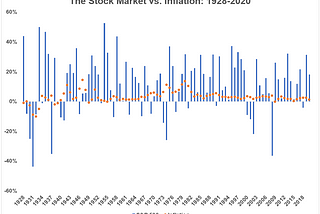 Inflation Rising? Hedge With Stocks