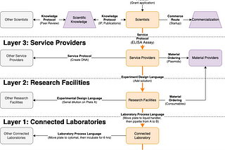 A Model for Biotech Laboratory Infrastructure