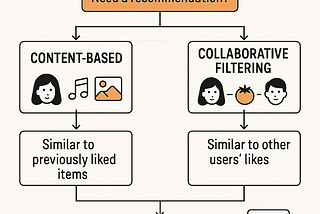 Why the Internet Feels So Personal: The Power of Recommender Systems