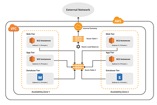 What is AWS VPC?