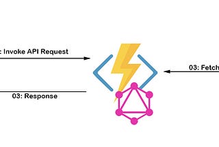 Build Serverless API with GraphQL and Azure — Part I