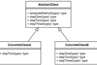 Template Method Pattern in TypeScript