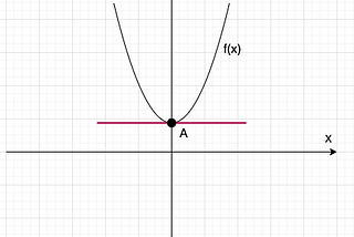 Linear Regression: Closed-Form solution, the Dart way.