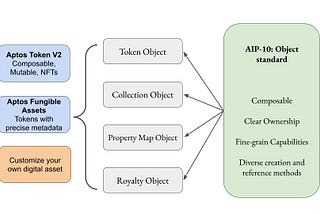 揭秘 Aptos Object 和 Token V2 — 第一部分