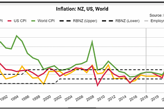 Is New Zealand’s Inflation Tool, The Monetary Policy Committee Remit, Nimble Enough?