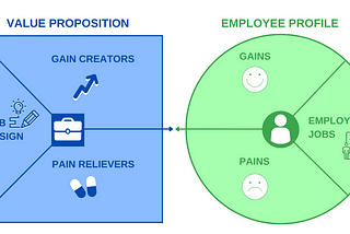 The Employee Value Proposition Canvas: A Tool for Human Resource Managers