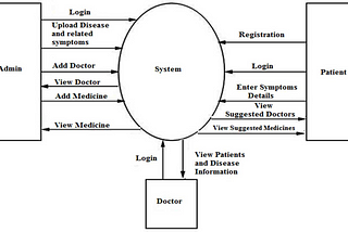 SMART HEALTHCARE DISEASE PREDICTION SYSTEM