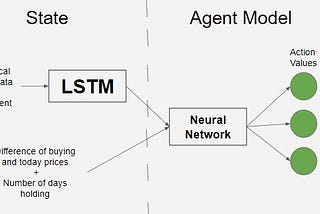 Reinforcement Learning for Stock Trading Agent