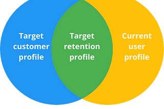 The Journey of Customer Retention