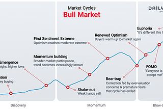 Bull Market VS Bear Market — Understanding this Cryptocurrency Concept