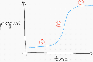 The shape of progress