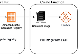Cost-effective Machine Learning Model Hosting using Amazon API Gateway, Lambda and Docker image